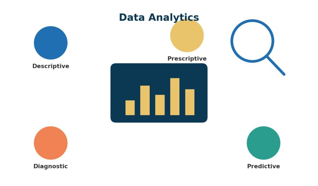 Illustration showing the four types of data analytics — descriptive, diagnostic, predictive, and prescriptive — arranged around a central data dashboard.