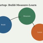 Flat vector illustration of three connected circles labeled build, measure, and learn representing the Lean Startup feedback loop
