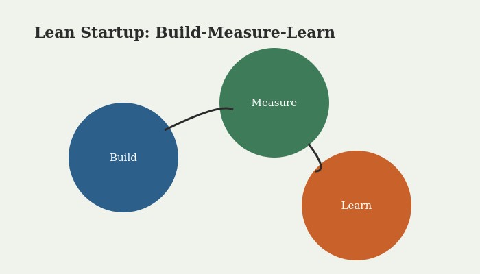 Flat vector illustration of three connected circles labeled build, measure, and learn representing the Lean Startup feedback loop