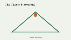 Flat vector illustration of a triangle converging to a single point representing a focused thesis statement as the central argument
