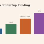 Flat vector illustration of ascending colored blocks representing bootstrapping, angel investment, venture capital, and IPO funding stages