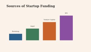 Flat vector illustration of ascending colored blocks representing bootstrapping, angel investment, venture capital, and IPO funding stages