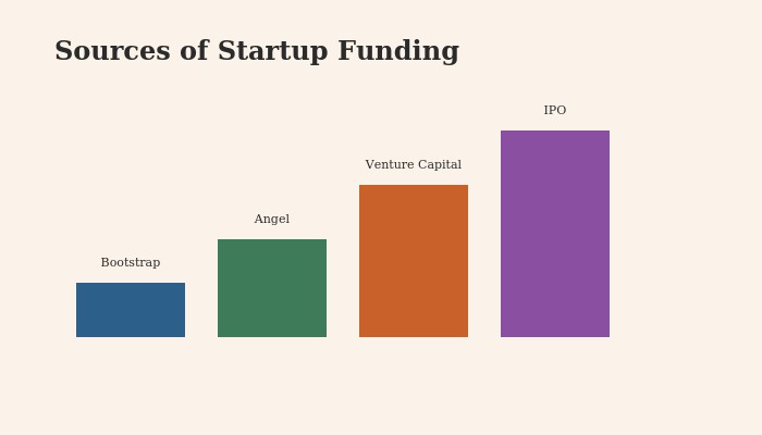 Flat vector illustration of ascending colored blocks representing bootstrapping, angel investment, venture capital, and IPO funding stages