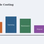Flat vector illustration of four connected blocks representing initial cost, operating cost, maintenance cost, and disposal cost stages of a building lifecycle