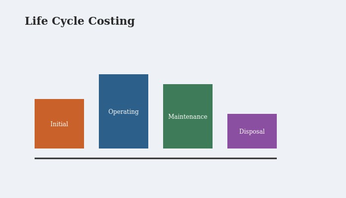 Flat vector illustration of four connected blocks representing initial cost, operating cost, maintenance cost, and disposal cost stages of a building lifecycle