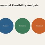 Flat vector illustration of three connected circles labeled market, technical, and financial representing the dimensions of feasibility analysis