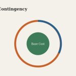Flat vector illustration of a circular diagram with a base cost core surrounded by risk allowance bands representing contingency in cost estimating