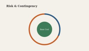 Flat vector illustration of a circular diagram with a base cost core surrounded by risk allowance bands representing contingency in cost estimating