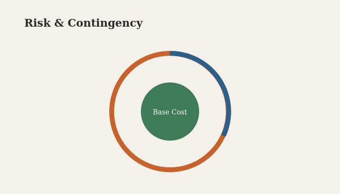 Flat vector illustration of a circular diagram with a base cost core surrounded by risk allowance bands representing contingency in cost estimating