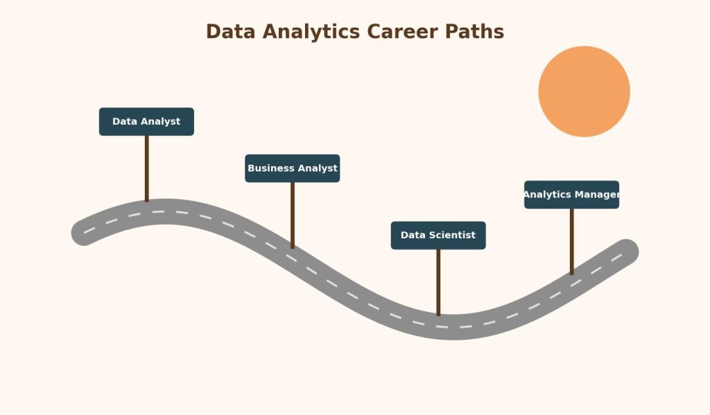 Illustration of a winding career path showing progression through different data analytics job roles.