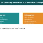 Vector illustration comparing formative assessment strategies like questioning and exit tickets with summative assessment strategies like end of unit tests