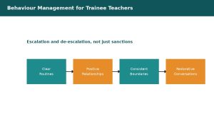 Vector illustration of a four-step flowchart showing clear routines, positive relationships, consistent boundaries, and restorative conversations