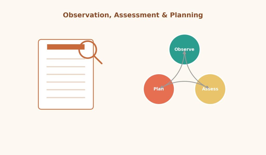 Illustration of a clipboard and a circular diagram representing the observation, assessment, and planning cycle in early years practice.