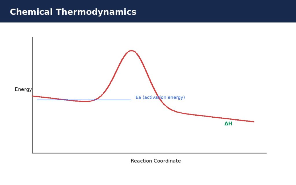 Vector illustration of a reaction energy diagram showing activation energy and enthalpy change along a reaction coordinate