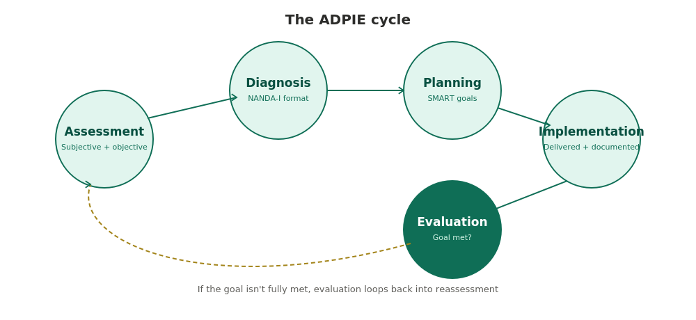 ADPIE five-stage cycle diagram illustration