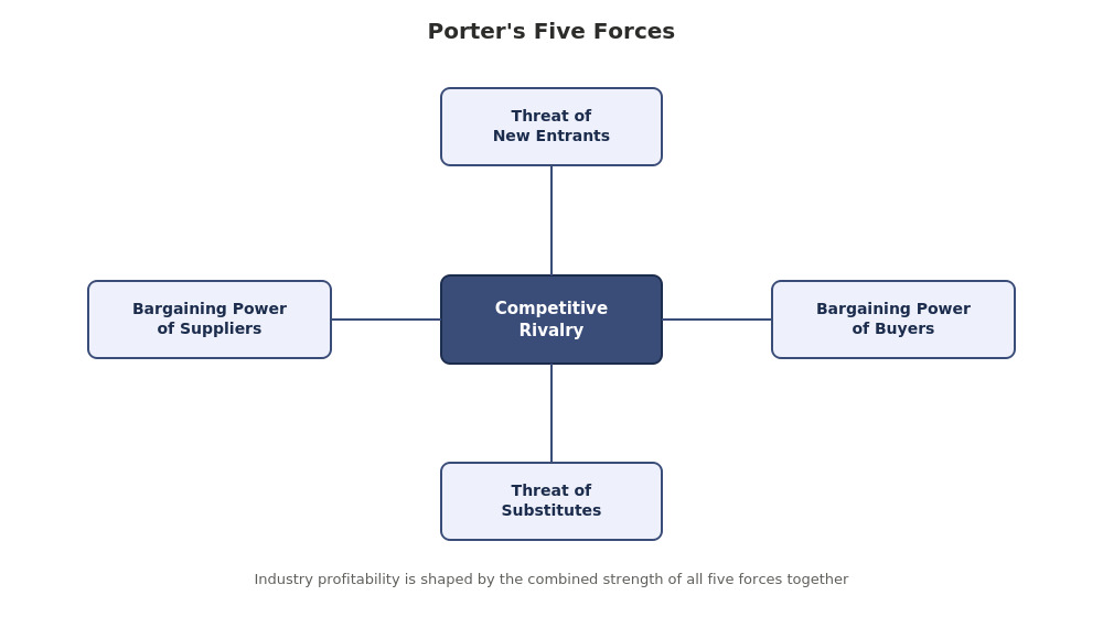 Porter's Five Forces Explaine