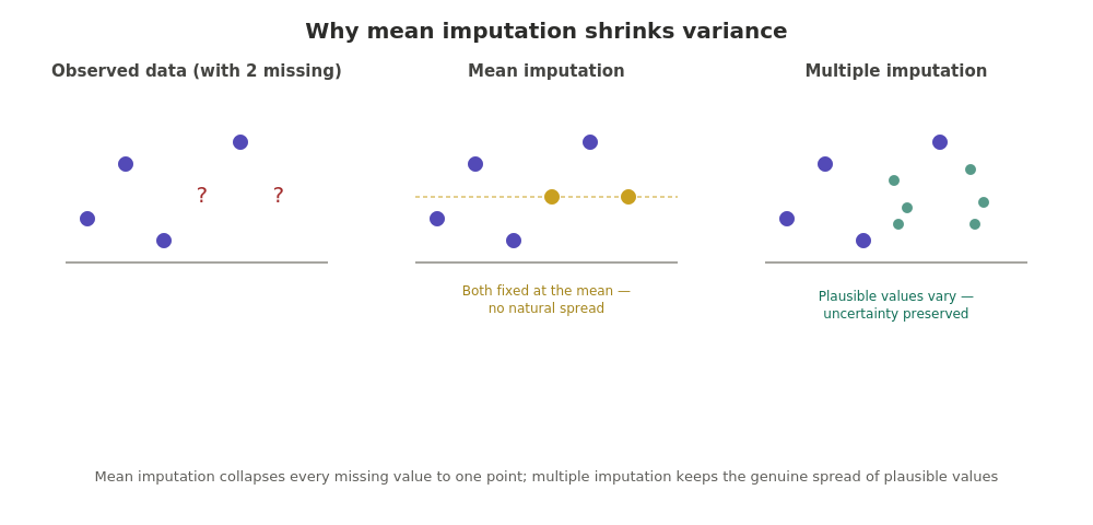 panel comparison of observed data, mean imputation, and multiple imputation