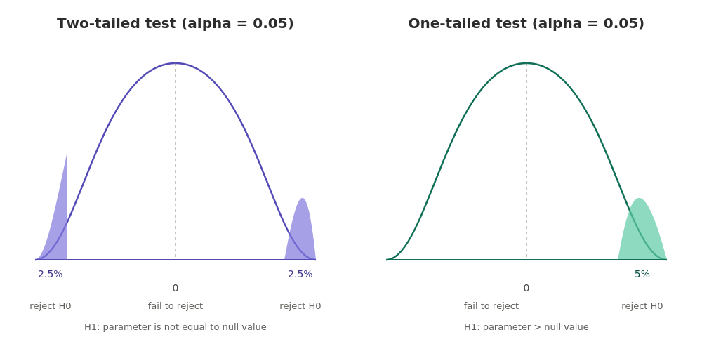 Diagram comparing rejection regions for a two-tailed test (2.5% in each tail) and a one-tailed test (5% in one tail