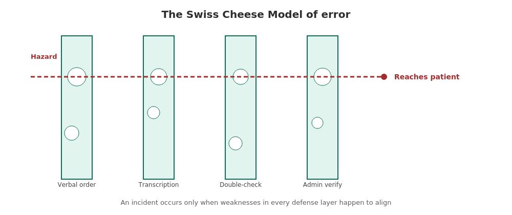 diagram swiss cheese model
