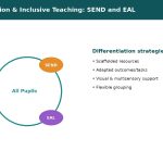 Vector illustration of a central circle labelled All Pupils surrounded by SEND, EAL, and more able learner groups with differentiation strategies listed