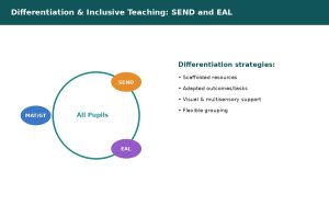 Vector illustration of a central circle labelled All Pupils surrounded by SEND, EAL, and more able learner groups with differentiation strategies listed