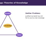 Vector illustration of a triangle diagram showing justified, true, and belief combining into knowledge, with the Gettier problem noted