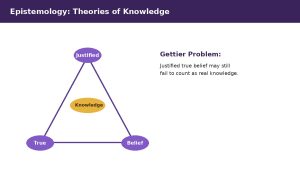 Vector illustration of a triangle diagram showing justified, true, and belief combining into knowledge, with the Gettier problem noted