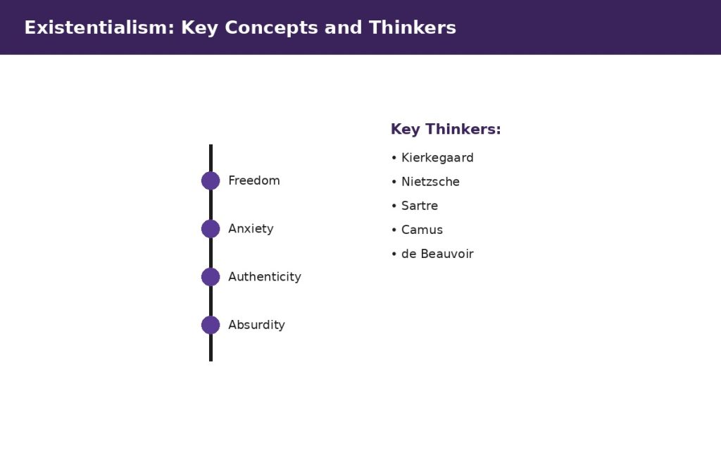 Vector illustration of a vertical timeline connecting freedom, anxiety, authenticity, and absurdity with key existentialist thinkers listed