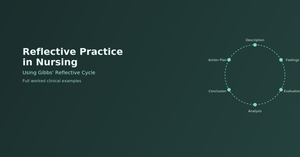 Circular diagram showing Gibbs' six reflective stages — Description, Feelings, Evaluation, Analysis, Conclusion, Action Plan — on a dark green background, titled "Reflective Practice in Nursing Using Gibbs' Reflective Cycle"