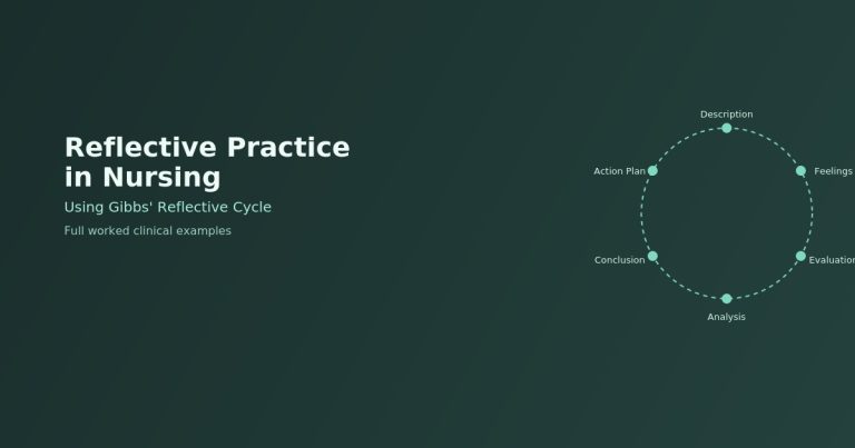 Circular diagram showing Gibbs' six reflective stages — Description, Feelings, Evaluation, Analysis, Conclusion, Action Plan — on a dark green background, titled "Reflective Practice in Nursing Using Gibbs' Reflective Cycle"