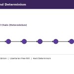 Vector illustration of a chain of connected circles representing a deterministic causal chain of events