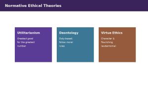 Vector illustration of three colored panels representing utilitarianism, deontology, and virtue ethics side by side