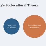 Flat vector illustration of two overlapping circles representing what a child can do alone versus the zone of proximal development