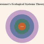 Flat vector illustration of concentric circles representing Bronfenbrenner's ecological systems theory layers around a child