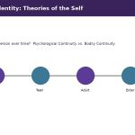 Vector illustration of a person at four life stages connected by a timeline representing personal identity over time
