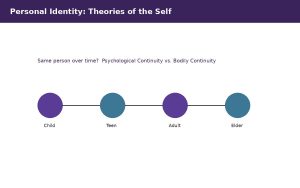 Vector illustration of a person at four life stages connected by a timeline representing personal identity over time