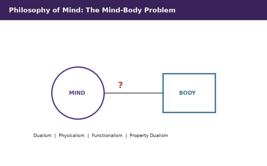 Vector illustration of a circle labeled mind and a square labeled body connected by a question mark representing the mind-body problem