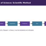 Vector illustration of a flowchart showing observation, hypothesis, prediction, test, and theory as steps in the scientific method