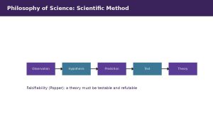 Vector illustration of a flowchart showing observation, hypothesis, prediction, test, and theory as steps in the scientific method