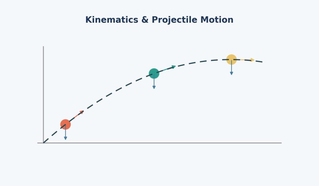Illustration of a ball following a parabolic trajectory on a coordinate grid with labeled velocity and acceleration vectors, representing kinematics in physics