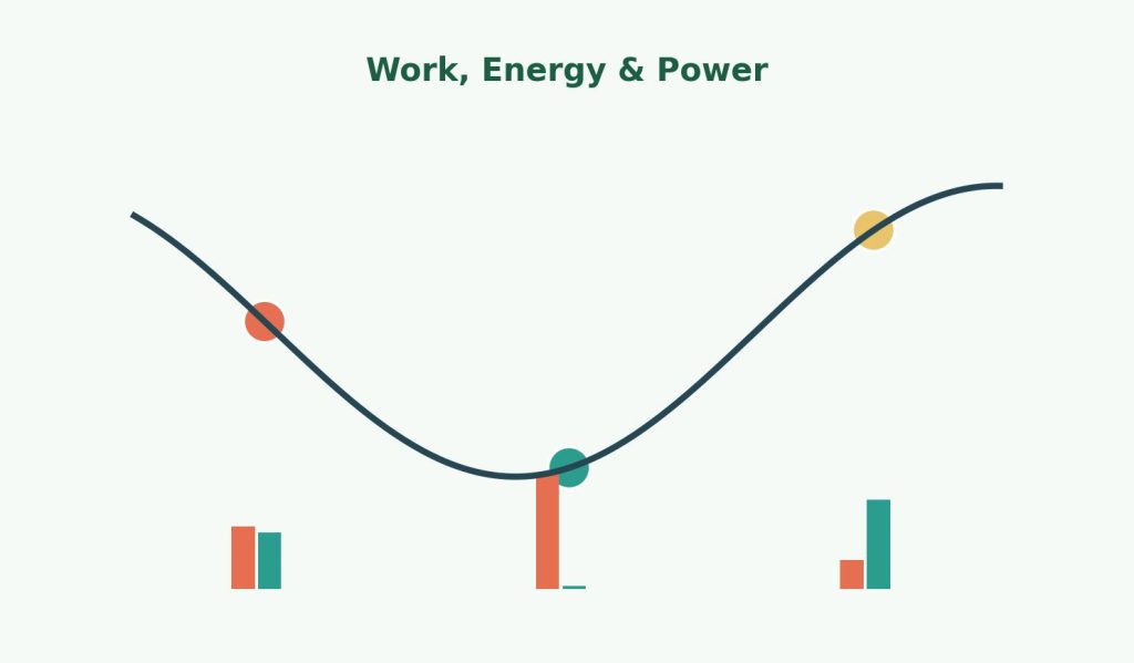 llustration of a roller coaster car on a track with kinetic and potential energy bars shown at different heights, representing conservation of energy in physics.