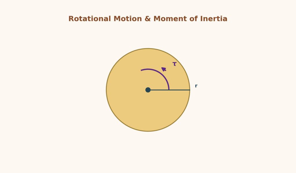 Illustration of a spinning disk with a torque arrow and labeled radius and angular velocity, representing rotational motion in physics.