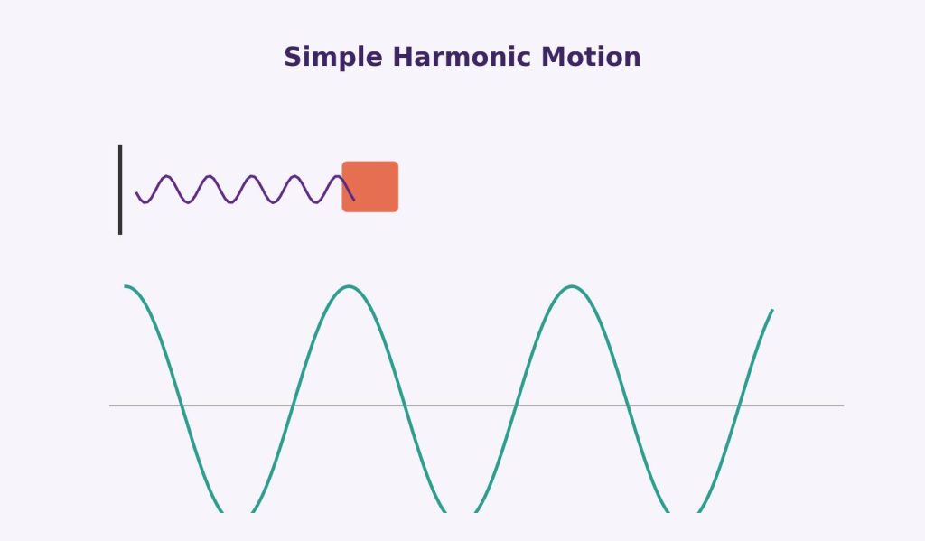 Illustration of a mass on a spring oscillating with a corresponding sine wave graph, representing simple harmonic motion in physics.