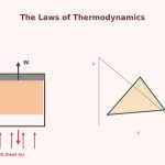 Illustration of a piston-cylinder heat engine with a pressure-volume diagram, representing the laws of thermodynamics.