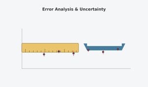 Illustration of measuring instruments beside a graph with error bars, representing error analysis and uncertainty in physics lab reports.