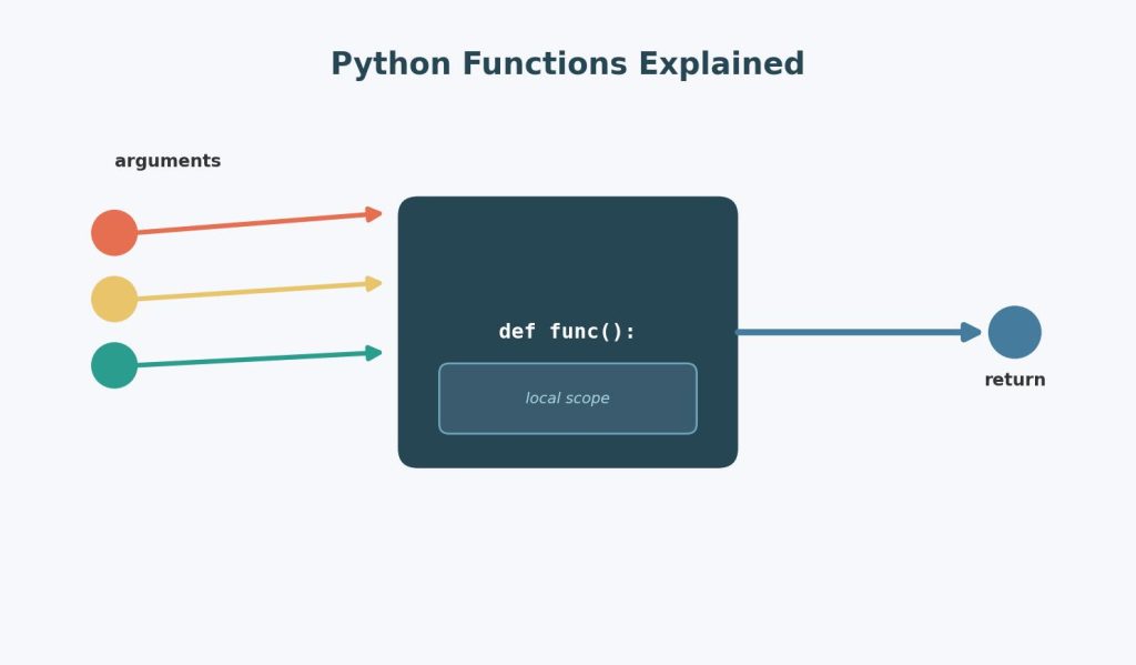 Illustration of a function box with input arguments flowing in and a return value flowing out, representing Python functions.