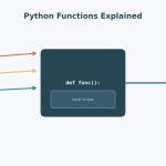 Illustration of a function box with input arguments flowing in and a return value flowing out, representing Python functions.
