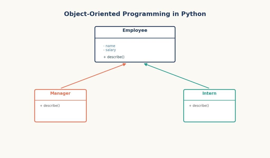 Illustration of a class diagram with a parent class box and two connected subclass boxes, representing object-oriented programming and inheritance in Python.