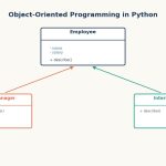 Illustration of a class diagram with a parent class box and two connected subclass boxes, representing object-oriented programming and inheritance in Python.
