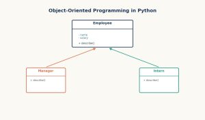 Illustration of a class diagram with a parent class box and two connected subclass boxes, representing object-oriented programming and inheritance in Python.